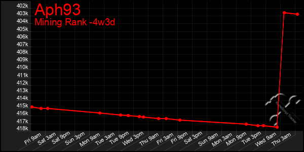 Last 31 Days Graph of Aph93