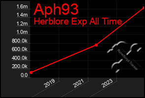 Total Graph of Aph93