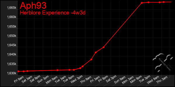 Last 31 Days Graph of Aph93