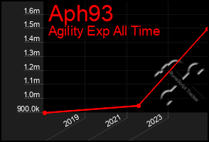 Total Graph of Aph93