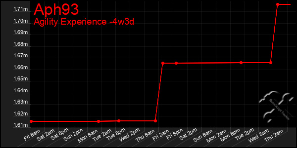 Last 31 Days Graph of Aph93