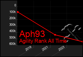 Total Graph of Aph93