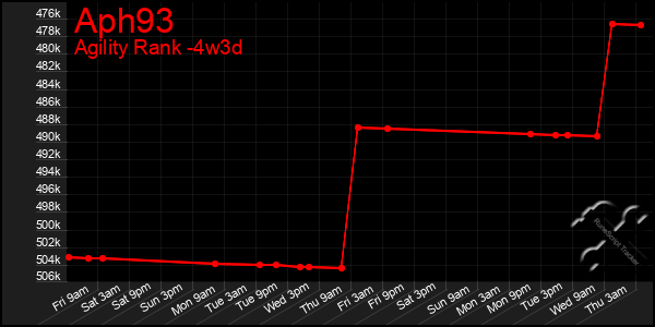 Last 31 Days Graph of Aph93