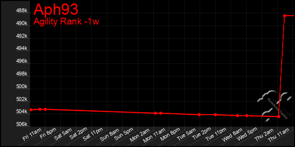 Last 7 Days Graph of Aph93