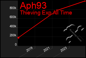 Total Graph of Aph93