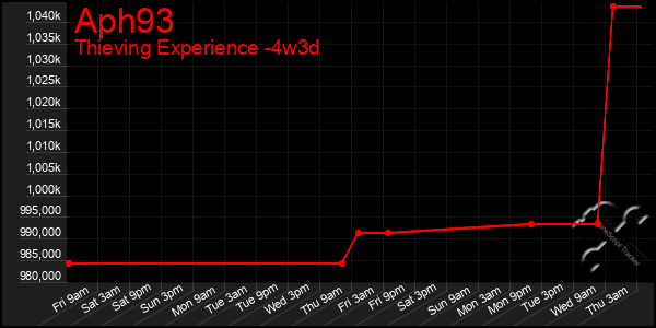 Last 31 Days Graph of Aph93