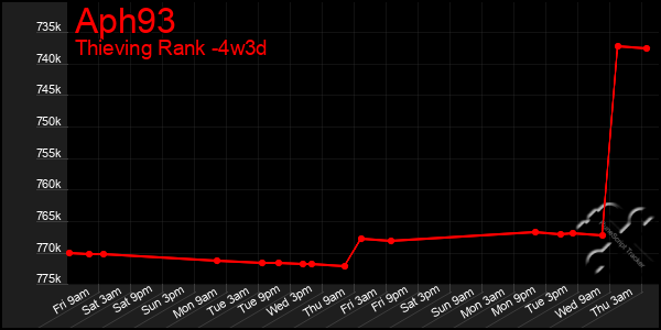 Last 31 Days Graph of Aph93