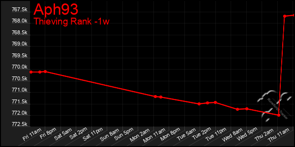 Last 7 Days Graph of Aph93