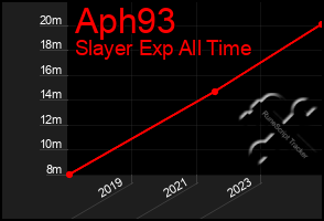 Total Graph of Aph93