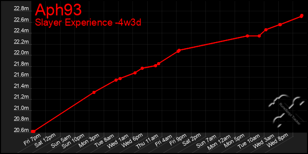 Last 31 Days Graph of Aph93