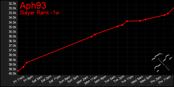 Last 7 Days Graph of Aph93