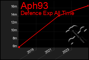 Total Graph of Aph93