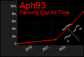 Total Graph of Aph93