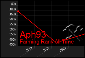 Total Graph of Aph93