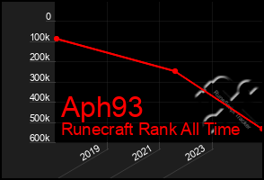 Total Graph of Aph93