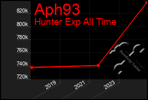 Total Graph of Aph93