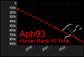 Total Graph of Aph93