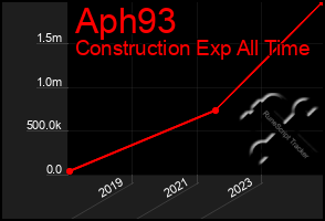 Total Graph of Aph93