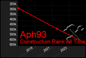 Total Graph of Aph93