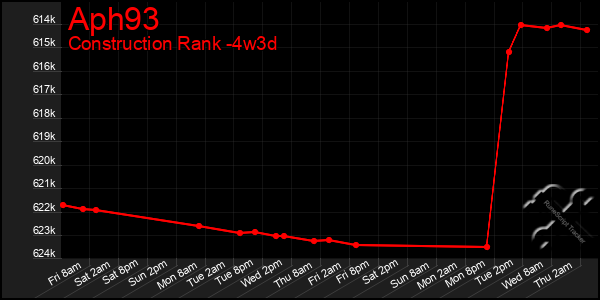 Last 31 Days Graph of Aph93