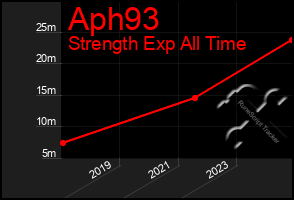 Total Graph of Aph93