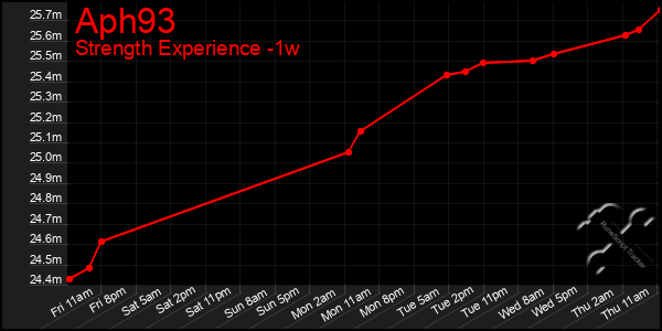 Last 7 Days Graph of Aph93