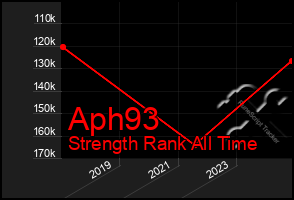 Total Graph of Aph93