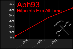 Total Graph of Aph93