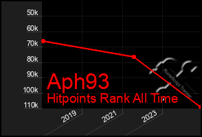 Total Graph of Aph93