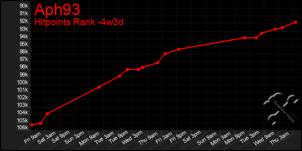 Last 31 Days Graph of Aph93