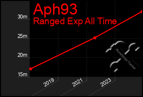 Total Graph of Aph93