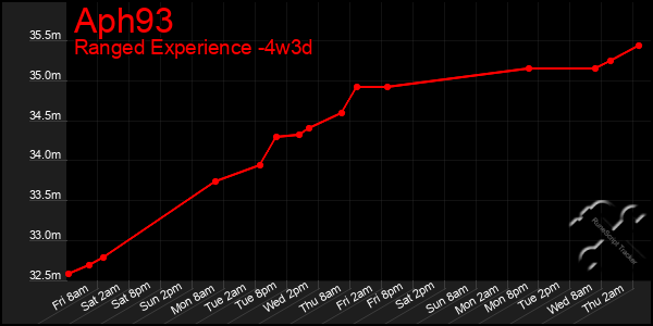 Last 31 Days Graph of Aph93