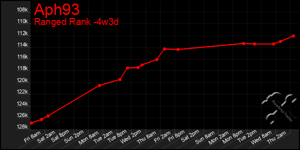 Last 31 Days Graph of Aph93