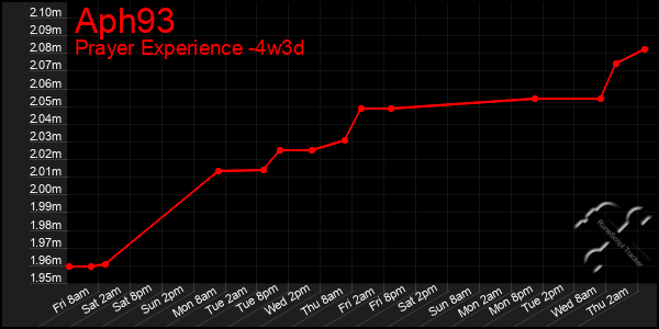 Last 31 Days Graph of Aph93