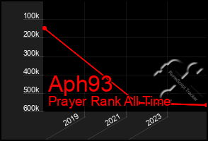 Total Graph of Aph93