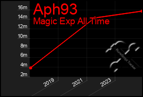 Total Graph of Aph93