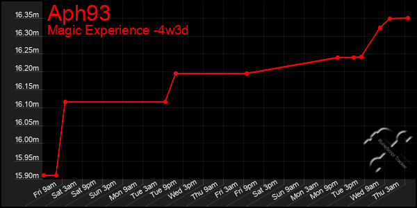 Last 31 Days Graph of Aph93