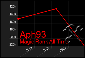 Total Graph of Aph93