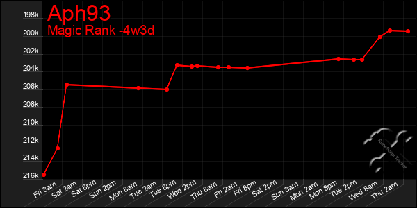 Last 31 Days Graph of Aph93