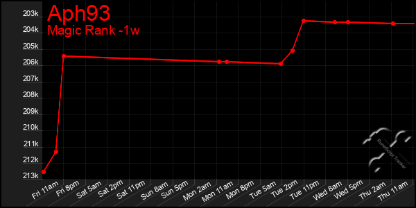 Last 7 Days Graph of Aph93