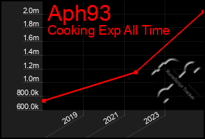 Total Graph of Aph93