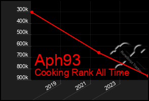 Total Graph of Aph93