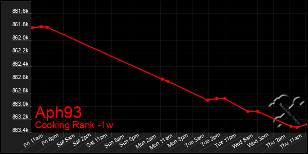 Last 7 Days Graph of Aph93