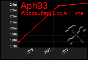 Total Graph of Aph93