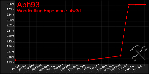 Last 31 Days Graph of Aph93