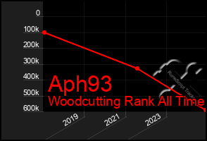 Total Graph of Aph93