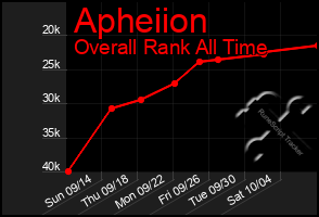 Total Graph of Apheiion