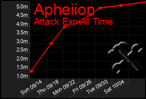 Total Graph of Apheiion