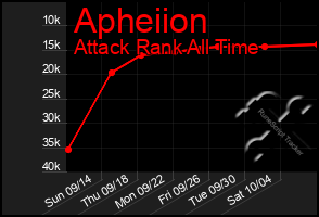 Total Graph of Apheiion