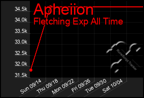 Total Graph of Apheiion